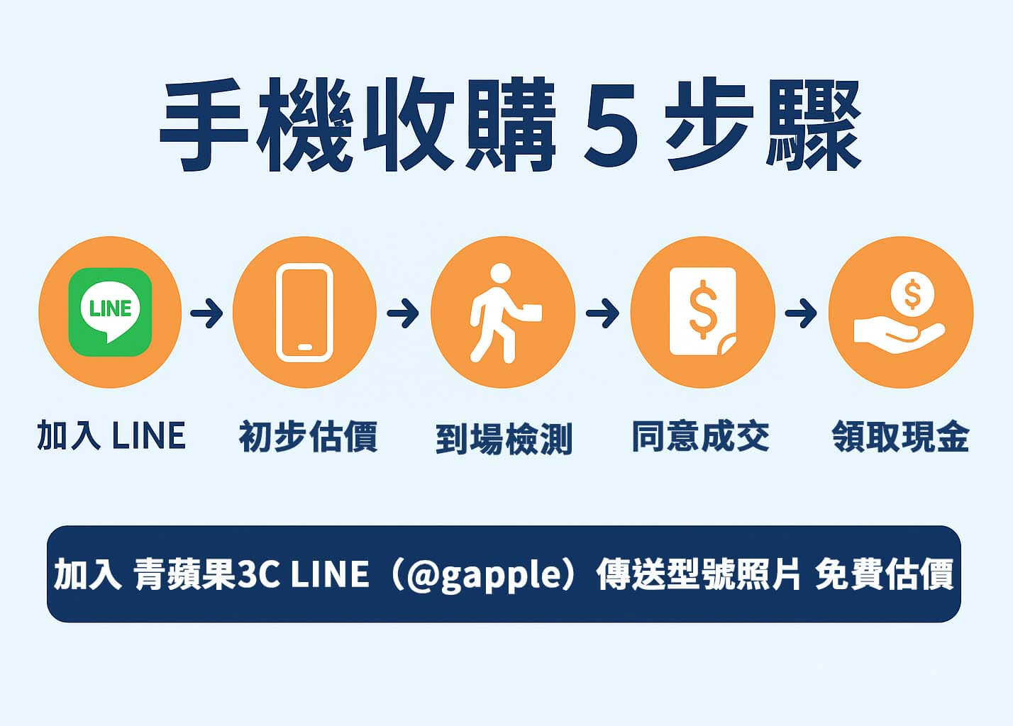 手機收購五步驟流程圖，加入 LINE 免費估價、現場檢測、領取現金